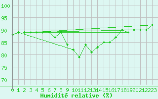 Courbe de l'humidit relative pour Evenstad-Overenget