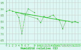 Courbe de l'humidit relative pour Capo Caccia