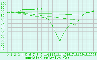 Courbe de l'humidit relative pour Xert / Chert (Esp)