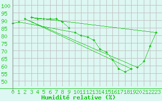 Courbe de l'humidit relative pour Quimper (29)
