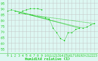 Courbe de l'humidit relative pour Le Mesnil-Esnard (76)