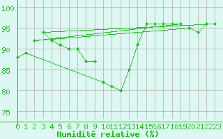 Courbe de l'humidit relative pour Kiikala lentokentt