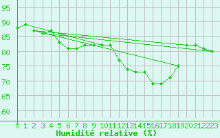 Courbe de l'humidit relative pour Amur (79)