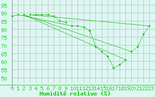 Courbe de l'humidit relative pour Laroque (34)