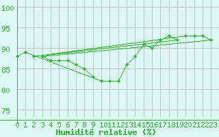 Courbe de l'humidit relative pour Gjilan (Kosovo)