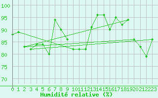 Courbe de l'humidit relative pour Cap Cpet (83)
