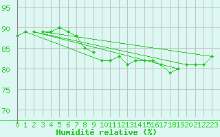 Courbe de l'humidit relative pour Sandomierz