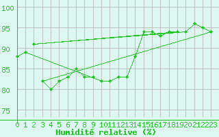 Courbe de l'humidit relative pour Wernigerode