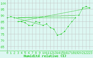 Courbe de l'humidit relative pour Carrion de Los Condes