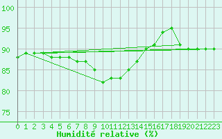 Courbe de l'humidit relative pour Trapani / Birgi