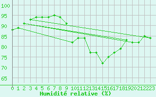 Courbe de l'humidit relative pour Dieppe (76)