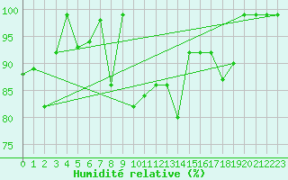 Courbe de l'humidit relative pour Bischofszell