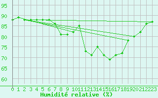 Courbe de l'humidit relative pour Boulogne (62)