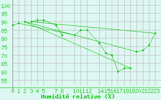 Courbe de l'humidit relative pour Sint Katelijne-waver (Be)