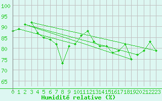 Courbe de l'humidit relative pour Fanaraken