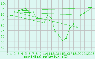 Courbe de l'humidit relative pour Neuruppin