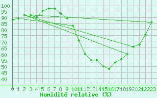 Courbe de l'humidit relative pour Pershore