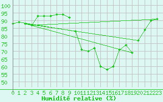 Courbe de l'humidit relative pour Ste (34)