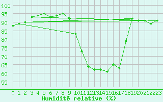 Courbe de l'humidit relative pour Anvers (Be)