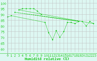 Courbe de l'humidit relative pour Seljelia