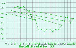 Courbe de l'humidit relative pour Ile du Levant (83)