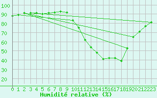 Courbe de l'humidit relative pour Grimentz (Sw)