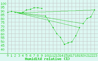 Courbe de l'humidit relative pour Grues (85)