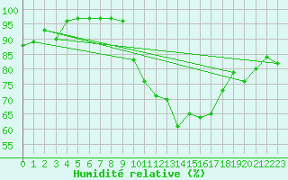 Courbe de l'humidit relative pour Crosby