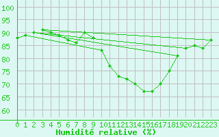 Courbe de l'humidit relative pour Le Talut - Belle-Ile (56)