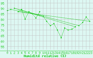 Courbe de l'humidit relative pour Vias (34)