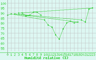 Courbe de l'humidit relative pour Mayrhofen