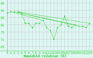 Courbe de l'humidit relative pour Wasserkuppe