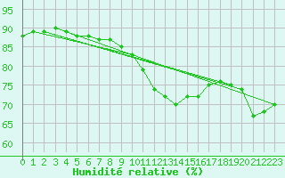 Courbe de l'humidit relative pour Mantsala Hirvihaara