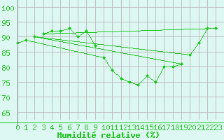 Courbe de l'humidit relative pour Lignerolles (03)