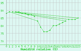Courbe de l'humidit relative pour Saint-Jean-de-Vedas (34)