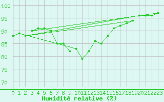 Courbe de l'humidit relative pour Svenska Hogarna