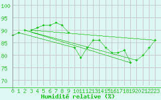 Courbe de l'humidit relative pour Dieppe (76)