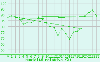 Courbe de l'humidit relative pour Rennes (35)