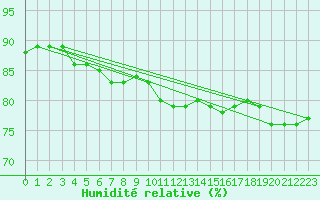 Courbe de l'humidit relative pour Cabo Busto