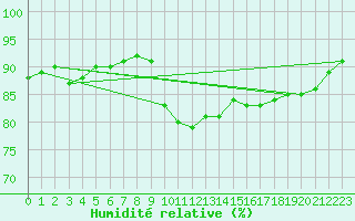 Courbe de l'humidit relative pour Brignogan (29)