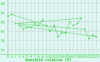 Courbe de l'humidit relative pour Guret Saint-Laurent (23)