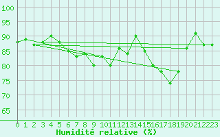 Courbe de l'humidit relative pour Ploumanac'h (22)