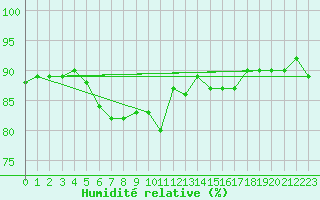 Courbe de l'humidit relative pour Cerisiers (89)