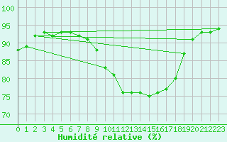 Courbe de l'humidit relative pour Douzy (08)