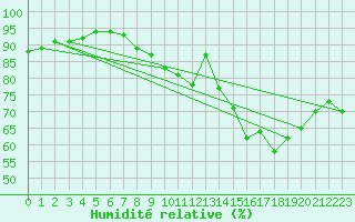 Courbe de l'humidit relative pour Courcelles (Be)