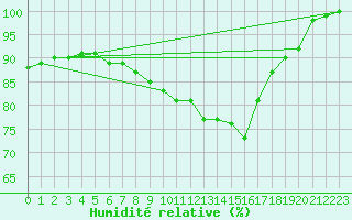 Courbe de l'humidit relative pour Kihnu