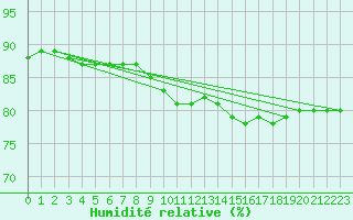 Courbe de l'humidit relative pour Auffargis (78)