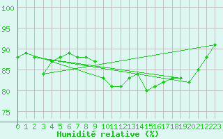 Courbe de l'humidit relative pour Saint Catherine's Point