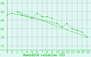 Courbe de l'humidit relative pour Machrihanish