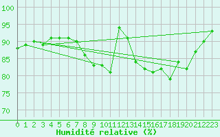 Courbe de l'humidit relative pour Abbeville (80)